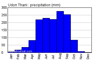 Udon Thani Thailand Annual Yearly Monthly Rainfall Graph